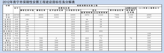 南宁确定今年保障房目标:新增28500套(户)保障房
